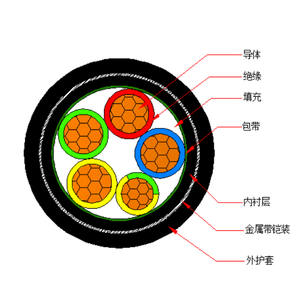 銅芯交聯(lián)聚乙烯絕緣金屬帶鎧裝聚烯烴護(hù)套 無鹵低煙阻燃A類電力電纜-WDZA-YJY63-0.6/1kV、WDZA-YJY23-0.6/1kV