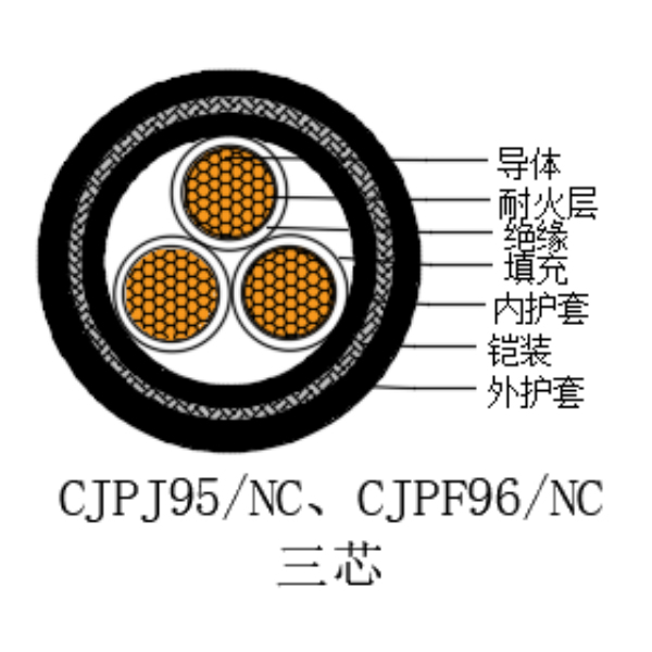 銅芯交聯(lián)聚乙烯絕緣低煙無鹵耐火船用電力電纜-CJPJ95/NC-0.6/1kV、CJPF96/NC-0.6/1kV