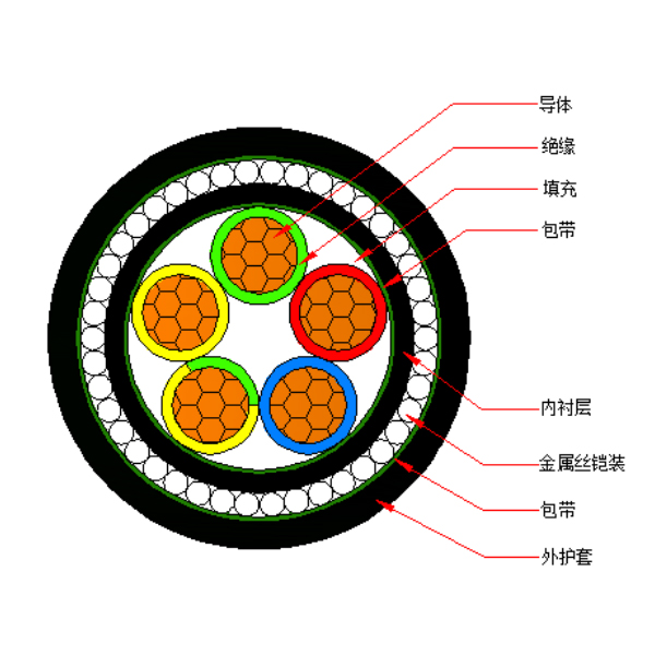 銅芯交聯(lián)聚乙烯絕緣金屬絲鎧裝聚烯烴護(hù)套 無鹵低煙阻燃A類電力電纜-WDZA-YJY73-0.6/1kV、WDZA-YJY33-0.6/1kV