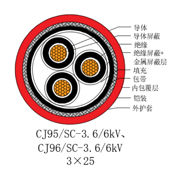 銅芯交聯(lián)聚乙烯絕緣低煙無鹵船用電力電纜-CJ95/SC-3.6/6kV、CJ96/SC-3.6/6kV