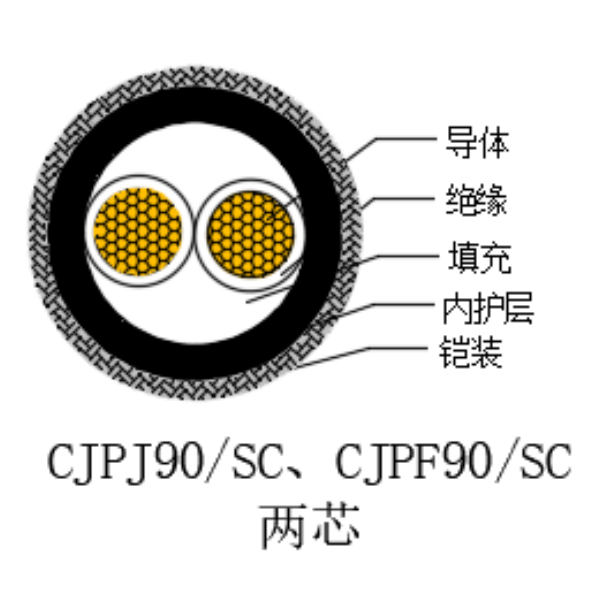 銅芯交聯(lián)聚乙烯絕緣低煙無鹵船用電力電纜-CJPJ90/SC-0.6/1kV、CJPF90/SC-0.6/1kV