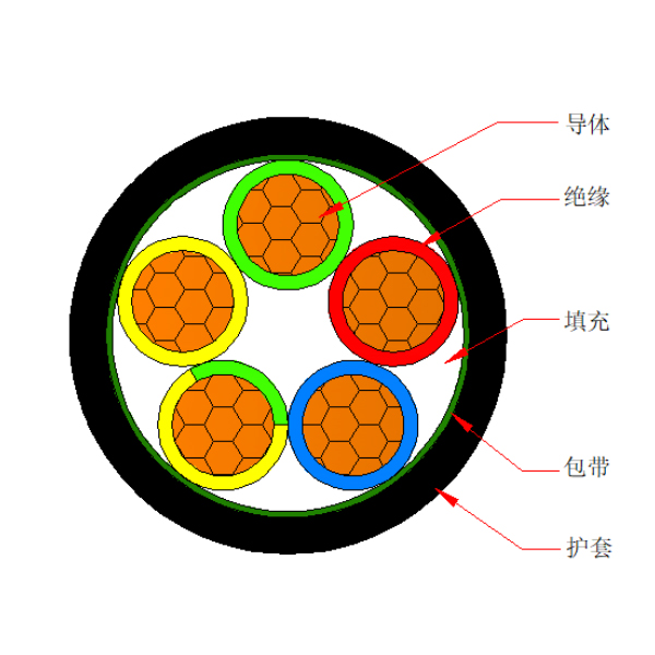 銅芯交聯(lián)聚乙烯絕緣聚烯烴護(hù)套 無鹵低煙阻燃B類電力電纜-WDZB-YJY-0.6/1kV